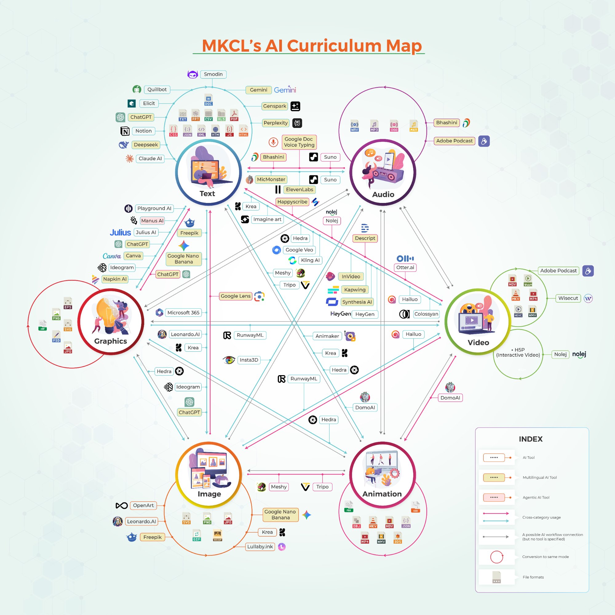 MKCL AI Curriculum Map 2026 showing 55+ AI tools arranged in a hexagonal structure across 6 categories: Text, Audio, Video, Image, Animation, and Graphics
